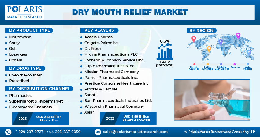 Dry Mouth Relief Market Size